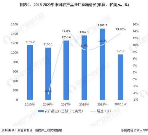 2020年中国农产品行业进出口现状与趋势分析 进口额与贸易逆差增速加快